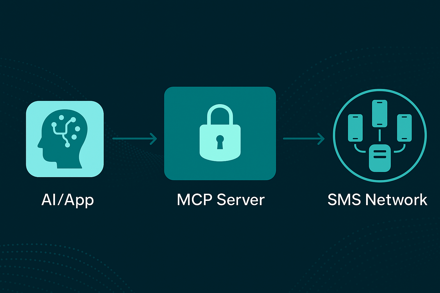 Abstract diagram showing an AI connecting to an SMS network through the secure MCP Server